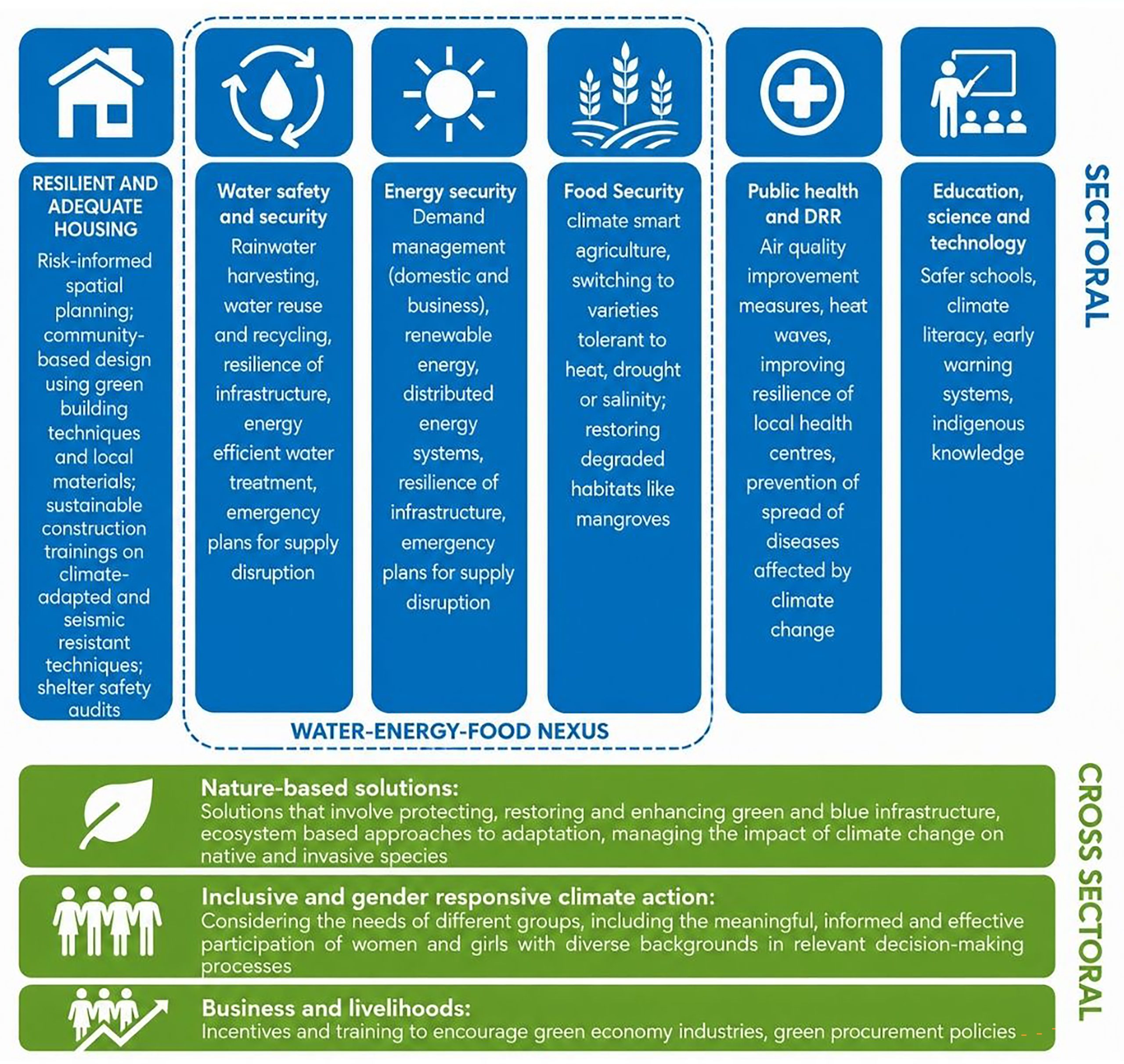M-CAN resilient model showing sectoral and cross-sectoral climate action priorities
